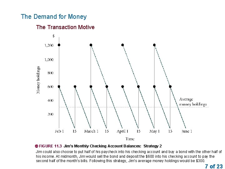 The Demand for Money The Transaction Motive FIGURE 11. 3 Jim’s Monthly Checking Account