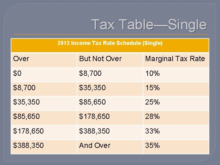 Tax Table—Single 2012 Income Tax Rate Schedule (Single) Over But Not Over Marginal Tax