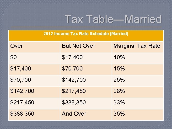 Tax Table—Married 2012 Income Tax Rate Schedule (Married) Over But Not Over Marginal Tax