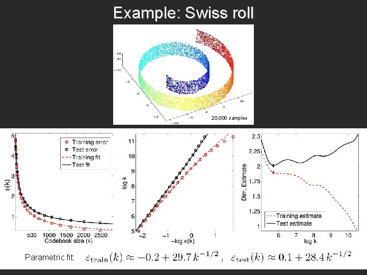 Example: Swiss roll 20, 000 samples Parametric fit: 