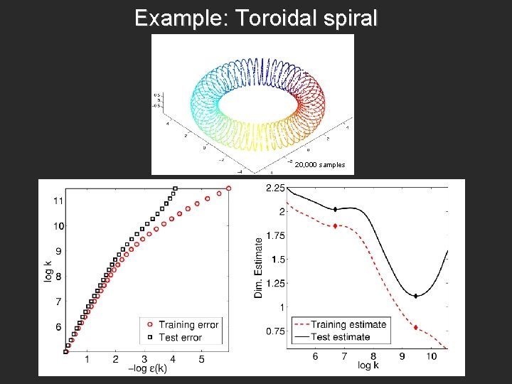 Example: Toroidal spiral 20, 000 samples 