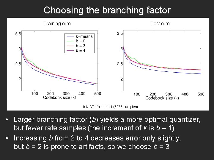 Choosing the branching factor Training error Test error MNIST 1’s dataset (7877 samples) •