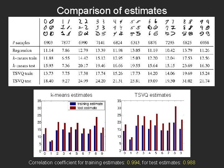 Comparison of estimates k-means estimates TSVQ estimates Correlation coefficient for training estimates: 0. 994,