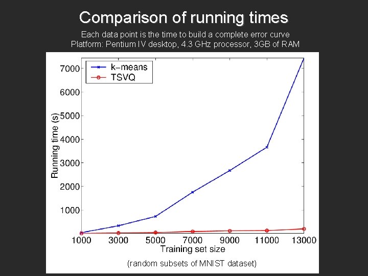 Comparison of running times Each data point is the time to build a complete