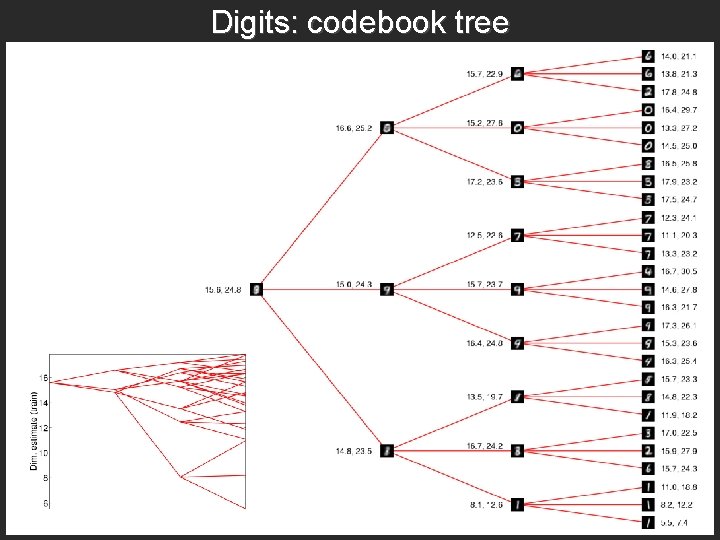 Digits: codebook tree 