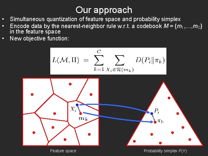 Our approach • Simultaneous quantization of feature space and probability simplex • Encode data