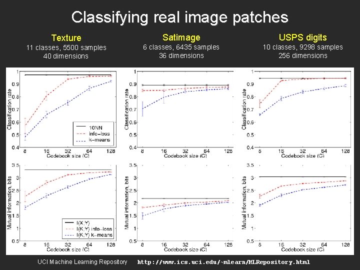Classifying real image patches Texture 11 classes, 5500 samples 40 dimensions UCI Machine Learning