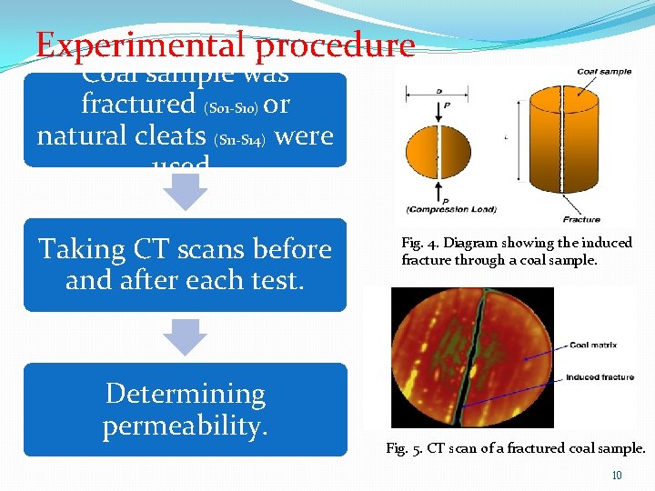 Experimental procedure Coal sample was fractured (S 01 -S 10) or natural cleats (S