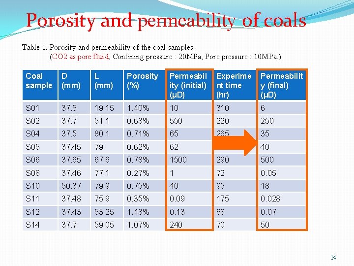 Porosity and permeability of coals Table 1. Porosity and permeability of the coal samples.