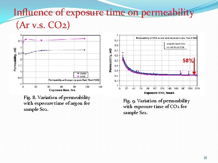 Influence of exposure time on permeability (Ar v. s. CO 2) 58% Fig. 8.