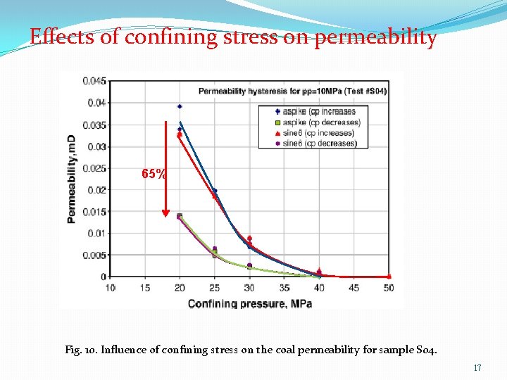 Effects of confining stress on permeability 65% Fig. 10. Influence of confining stress on