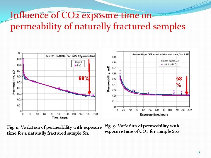 Influence of CO 2 exposure time on permeability of naturally fractured samples 69% 58