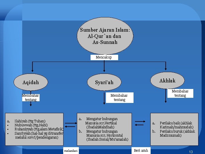 Sumber Ajaran Islam: Al-Qur`an dan As-Sunnah Mencakup Aqidah Membahas tentang a. • • •