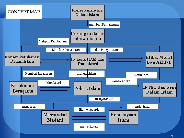 Konsep manusia Dalam Islam CONCEPT MAP memberi Pemahaman Meliputi Pembahasan Kerangka dasar ajaran Islam