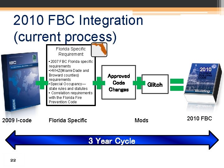 2010 FBC Integration (current process) Florida Specific Requirement • 2007 FBC Florida specific requirements 2010 FBC Integration (current process) Florida Specific Requirement • 2007 FBC Florida specific requirements
