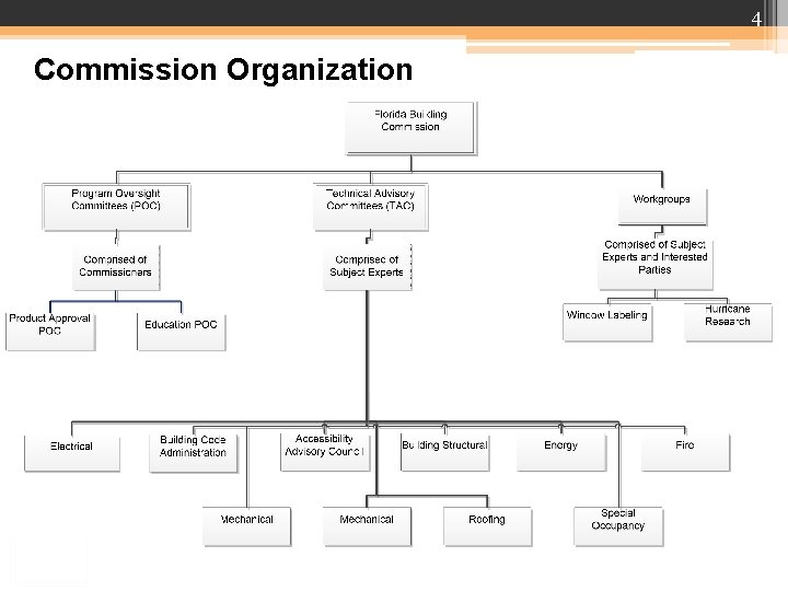 4 Commission Organization 4 Commission Organization