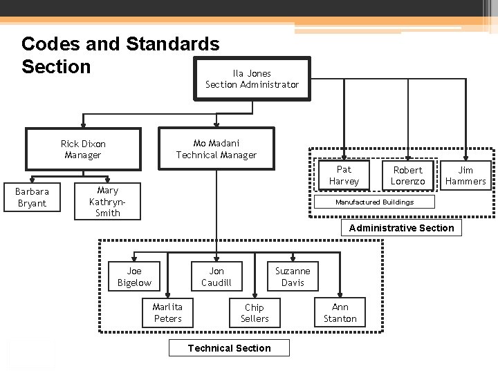 Codes and Standards Section Ila Jones Section Administrator Mo Madani Technical Manager Rick Dixon Codes and Standards Section Ila Jones Section Administrator Mo Madani Technical Manager Rick Dixon