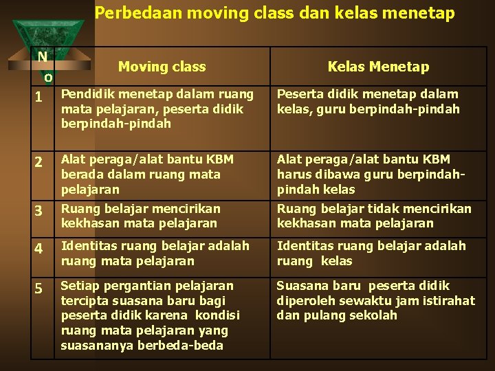 Perbedaan moving class dan kelas menetap N o 1 Moving class Kelas Menetap Pendidik