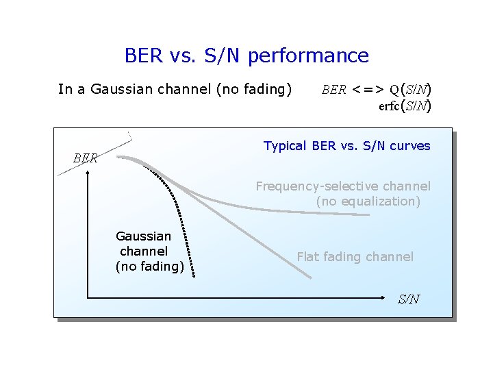 BER vs. S/N performance In a Gaussian channel (no fading) BER <=> Q(S/N) erfc(S/N) BER vs. S/N performance In a Gaussian channel (no fading) BER <=> Q(S/N) erfc(S/N)