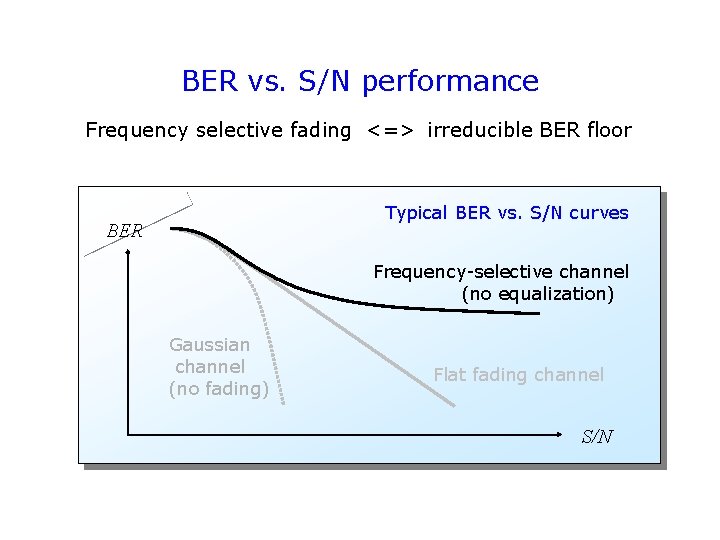 BER vs. S/N performance Frequency selective fading <=> irreducible BER floor Typical BER vs. BER vs. S/N performance Frequency selective fading <=> irreducible BER floor Typical BER vs.