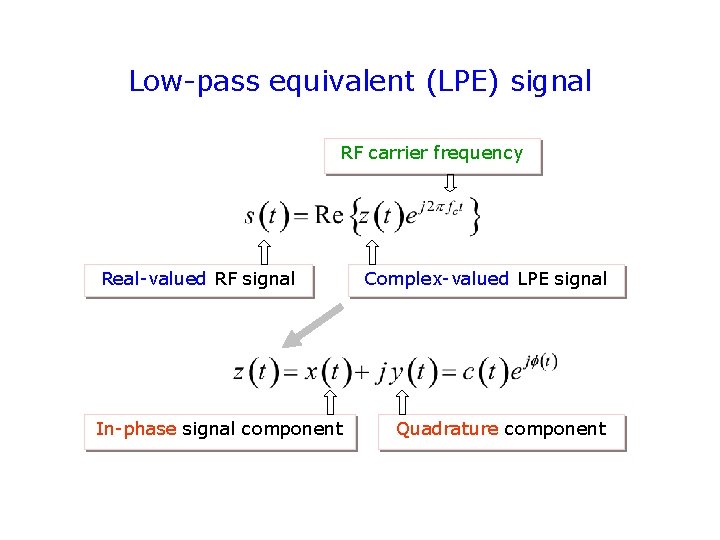 Low-pass equivalent (LPE) signal RF carrier frequency Real-valued RF signal In-phase signal component Complex-valued Low-pass equivalent (LPE) signal RF carrier frequency Real-valued RF signal In-phase signal component Complex-valued