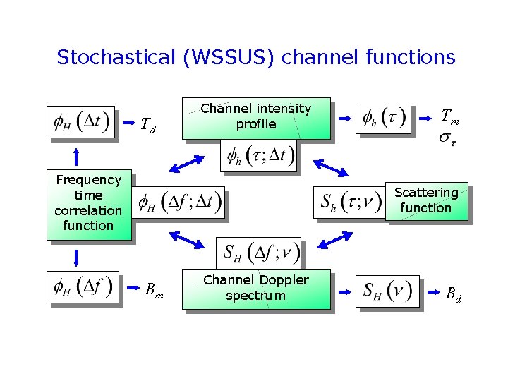 Stochastical (WSSUS) channel functions Td Channel intensity profile Frequency time correlation function Tm Scattering Stochastical (WSSUS) channel functions Td Channel intensity profile Frequency time correlation function Tm Scattering