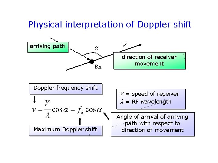 Physical interpretation of Doppler shift arriving path Rx Doppler frequency shift V direction of Physical interpretation of Doppler shift arriving path Rx Doppler frequency shift V direction of