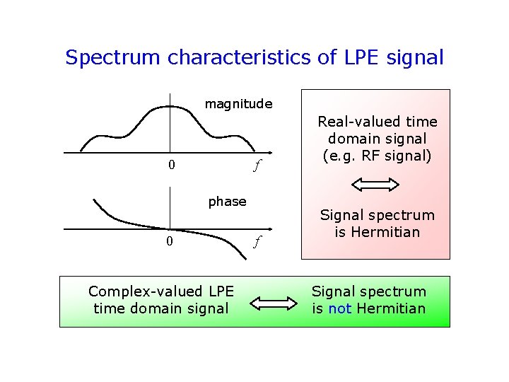 Spectrum characteristics of LPE signal magnitude 0 f phase 0 Complex-valued LPE time domain Spectrum characteristics of LPE signal magnitude 0 f phase 0 Complex-valued LPE time domain
