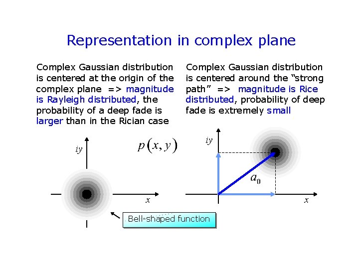 Representation in complex plane Complex Gaussian distribution is centered at the origin of the Representation in complex plane Complex Gaussian distribution is centered at the origin of the