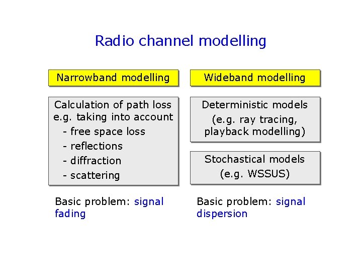 Radio channel modelling Narrowband modelling Wideband modelling Calculation of path loss e. g. taking Radio channel modelling Narrowband modelling Wideband modelling Calculation of path loss e. g. taking