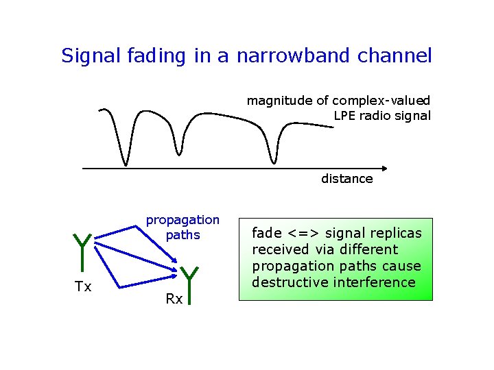 Signal fading in a narrowband channel magnitude of complex-valued LPE radio signal distance propagation Signal fading in a narrowband channel magnitude of complex-valued LPE radio signal distance propagation