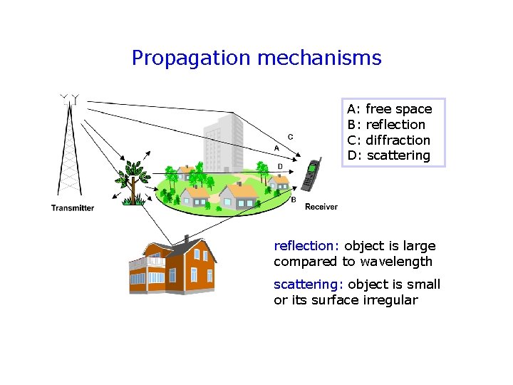 Propagation mechanisms A: freespace A: B: reflection B: C: diffraction C: D: scattering D: Propagation mechanisms A: freespace A: B: reflection B: C: diffraction C: D: scattering D: