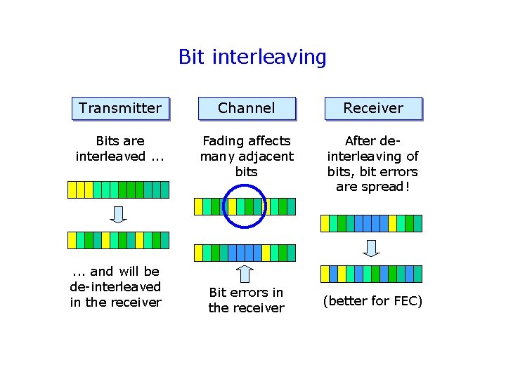 Bit interleaving Transmitter Channel Receiver Bits are interleaved. . . Fading affects many adjacent Bit interleaving Transmitter Channel Receiver Bits are interleaved. . . Fading affects many adjacent