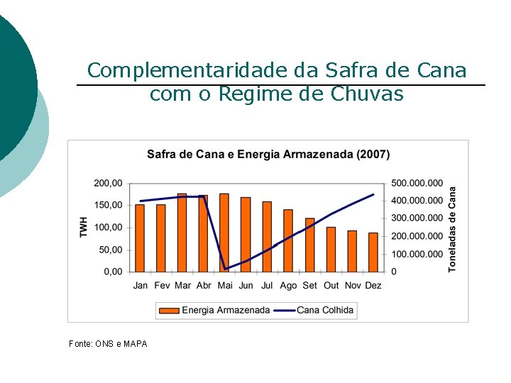 Complementaridade da Safra de Cana com o Regime de Chuvas Fonte: ONS e MAPA