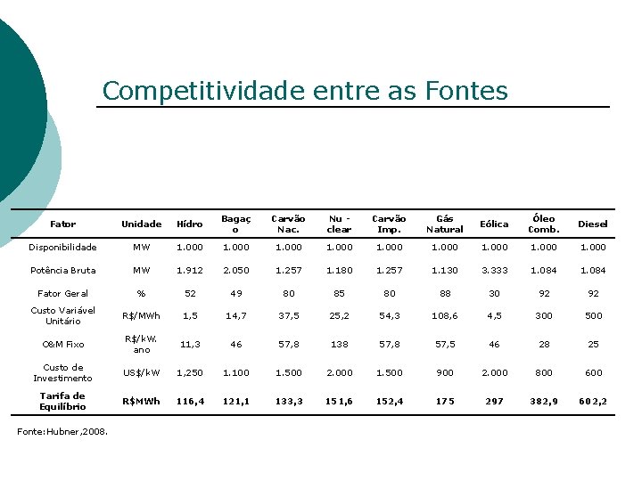 Competitividade entre as Fontes Fator Unidade Hídro Bagaç o Carvão Nac. Nu clear Carvão