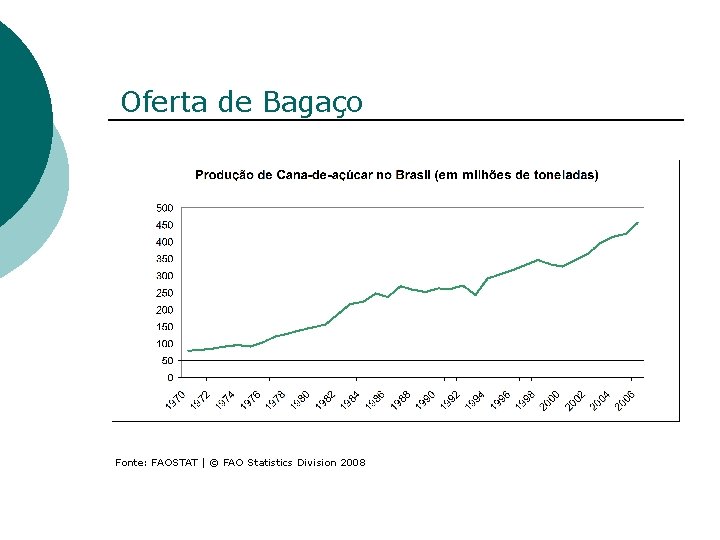 Oferta de Bagaço Fonte: FAOSTAT | © FAO Statistics Division 2008 