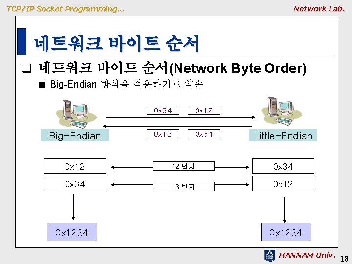 TCP/IP Socket Programming… Network Lab. 네트워크 바이트 순서 q 네트워크 바이트 순서(Network Byte Order)