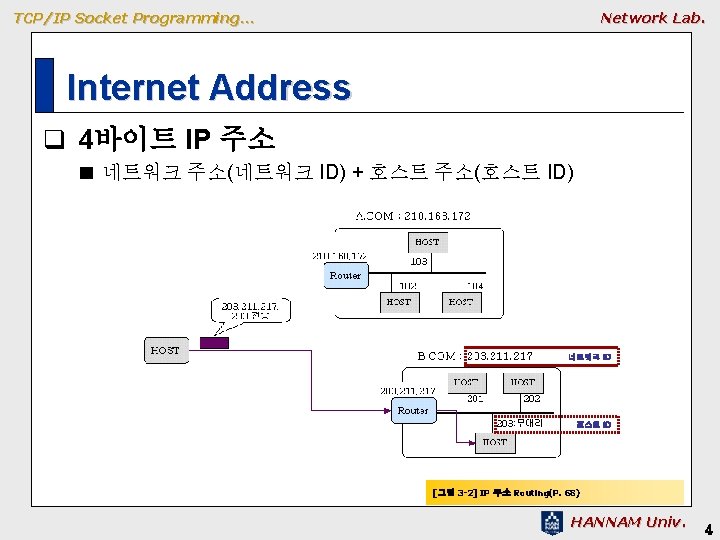 TCP/IP Socket Programming… Network Lab. Internet Address q 4바이트 IP 주소 ■ 네트워크 주소(네트워크