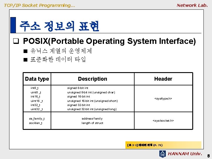 TCP/IP Socket Programming… Network Lab. 주소 정보의 표현 q POSIX(Portable Operating System Interface) 유닉스