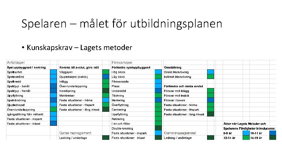 Spelaren – målet för utbildningsplanen • Kunskapskrav – Lagets metoder 