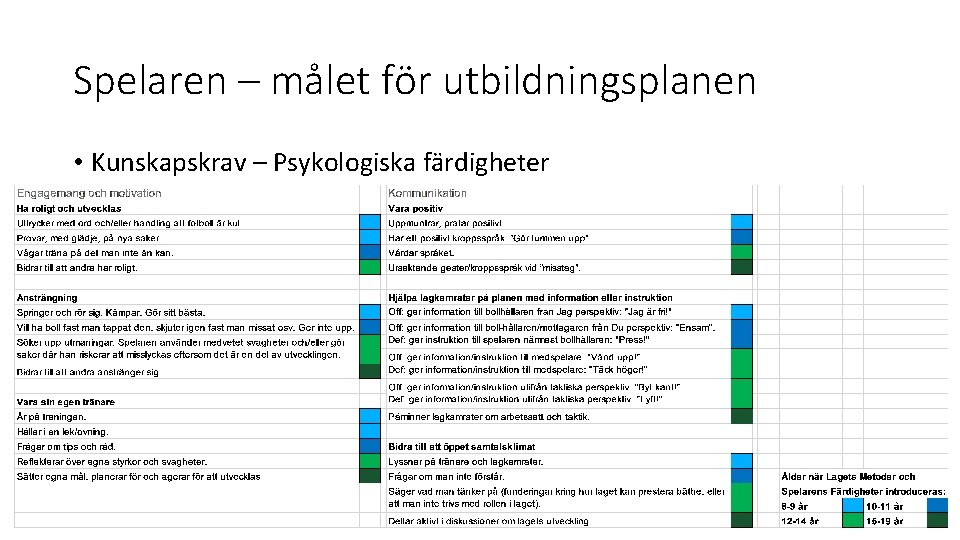 Spelaren – målet för utbildningsplanen • Kunskapskrav – Psykologiska färdigheter 