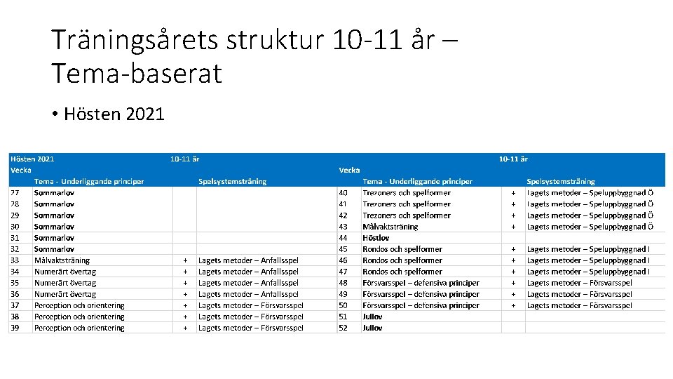 Träningsårets struktur 10 -11 år – Tema-baserat • Hösten 2021 