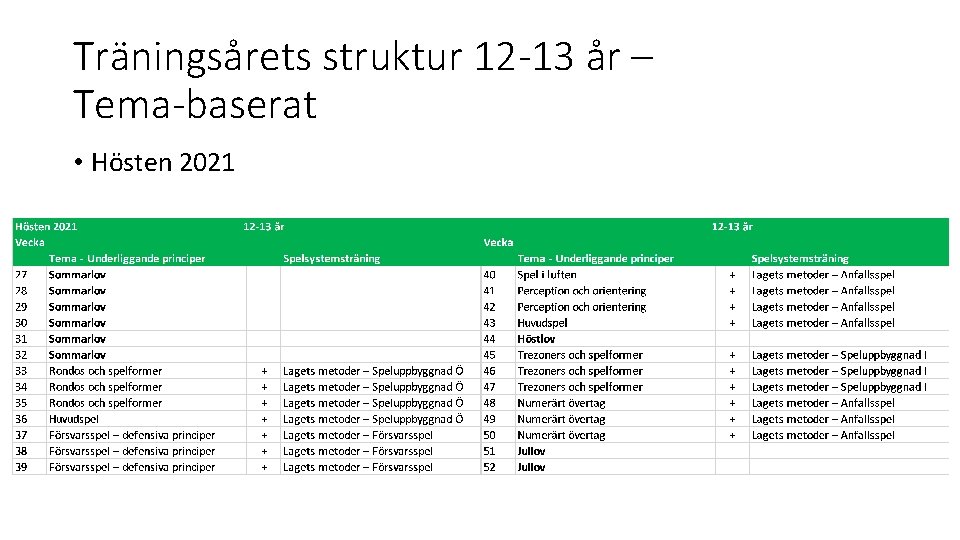 Träningsårets struktur 12 -13 år – Tema-baserat • Hösten 2021 