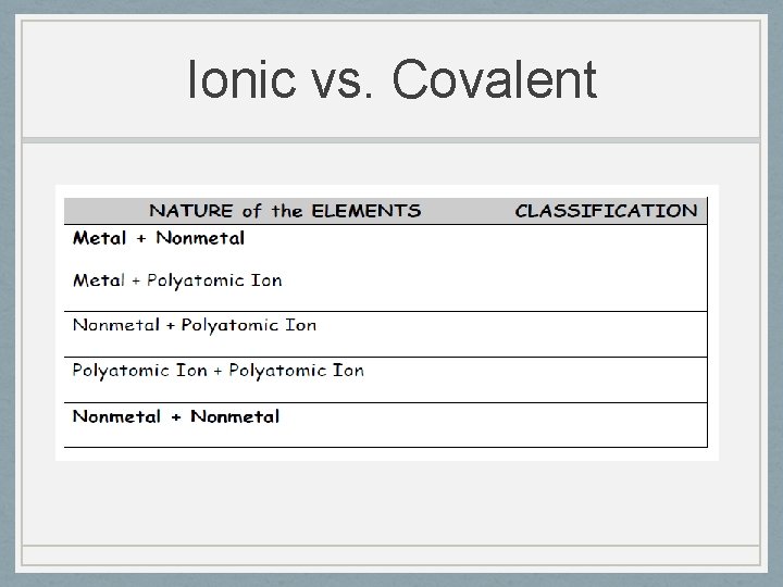 Ionic vs. Covalent 