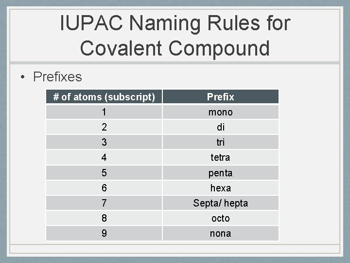 IUPAC Naming Rules for Covalent Compound • Prefixes # of atoms (subscript) Prefix 1