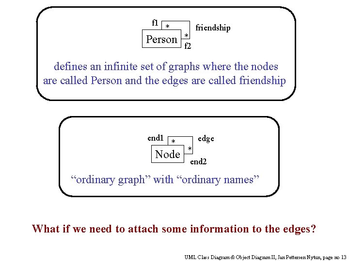 f 1 * Person * f 2 friendship defines an infinite set of graphs