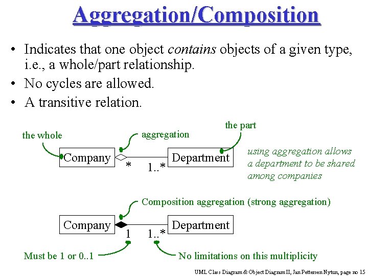 Aggregation/Composition • Indicates that one object contains objects of a given type, i. e.