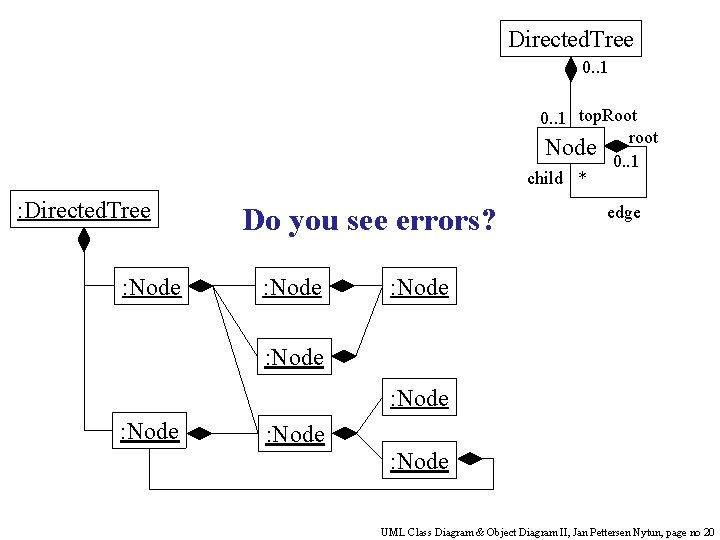 Directed. Tree 0. . 1 top. Root Node root 0. . 1 child *