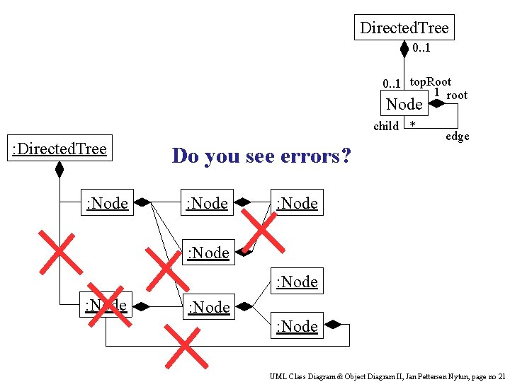 Directed. Tree 0. . 1 top. Root 1 root Node child * : Directed.