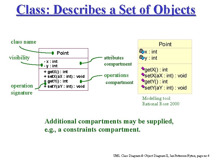 Class: Describes a Set of Objects class name visibility operation signature Point - x